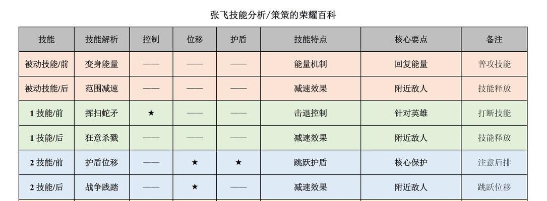 张飞暴击神装铭文出装攻略（穿越长坂坡，纵横乱世！揭秘张飞暴击神装铭文出装之道！）